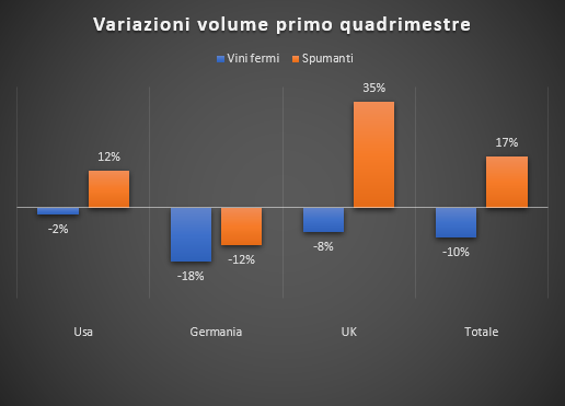 Export, il primo quadrimestre vede sorridere il solo Prosecco che corre